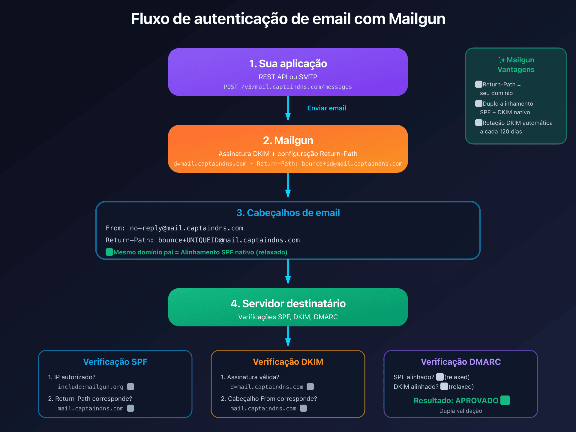 Mailgun email authentication flow with DKIM, SPF and DMARC