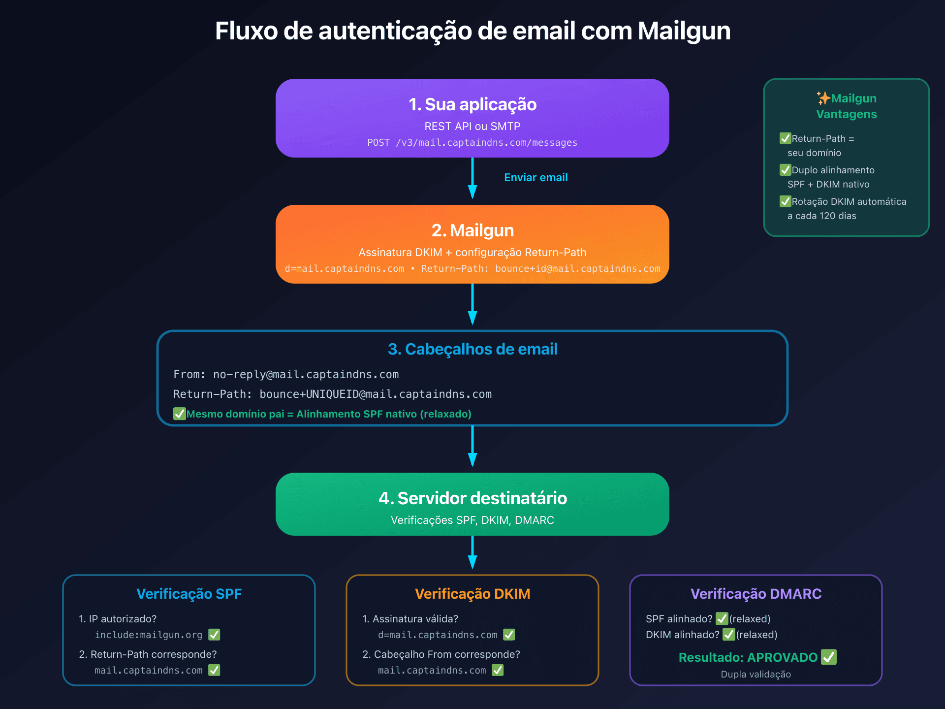 Fluxo de autenticação de email do Mailgun com DKIM, SPF e DMARC