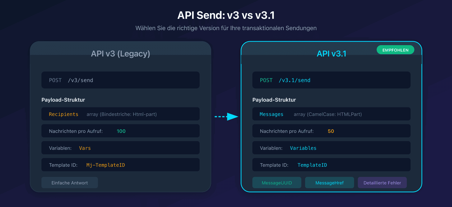 Vergleich der Mailjet API v3 und v3.1