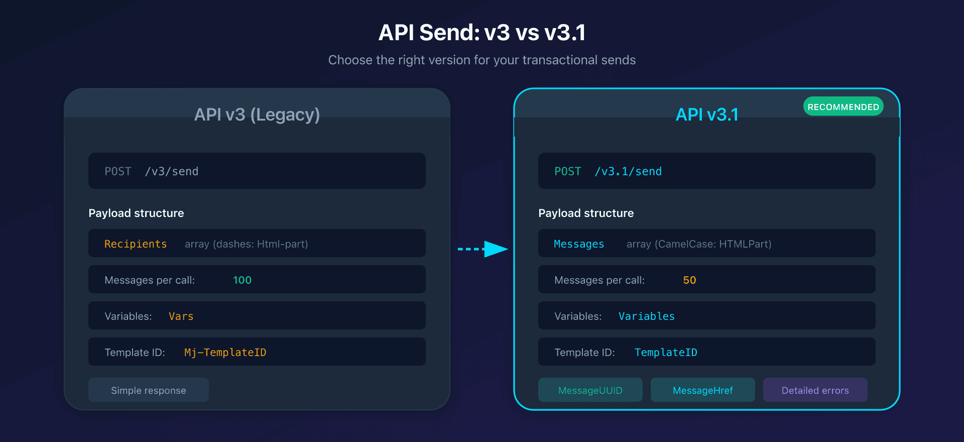 Mailjet API v3 and v3.1 comparison