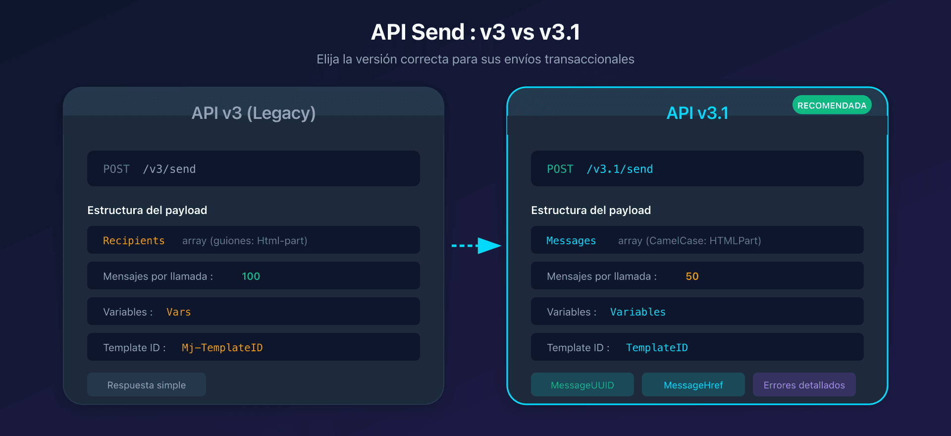 Comparación API v3 y v3.1 Mailjet