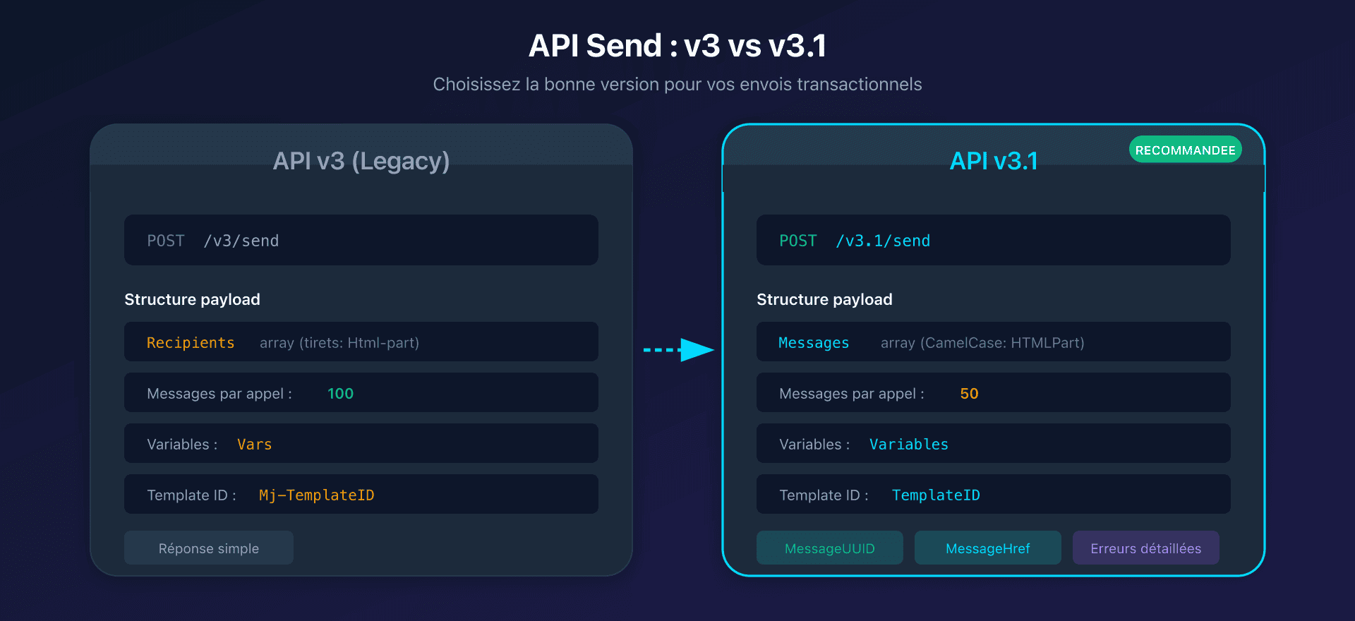 Comparaison API v3 et v3.1 Mailjet
