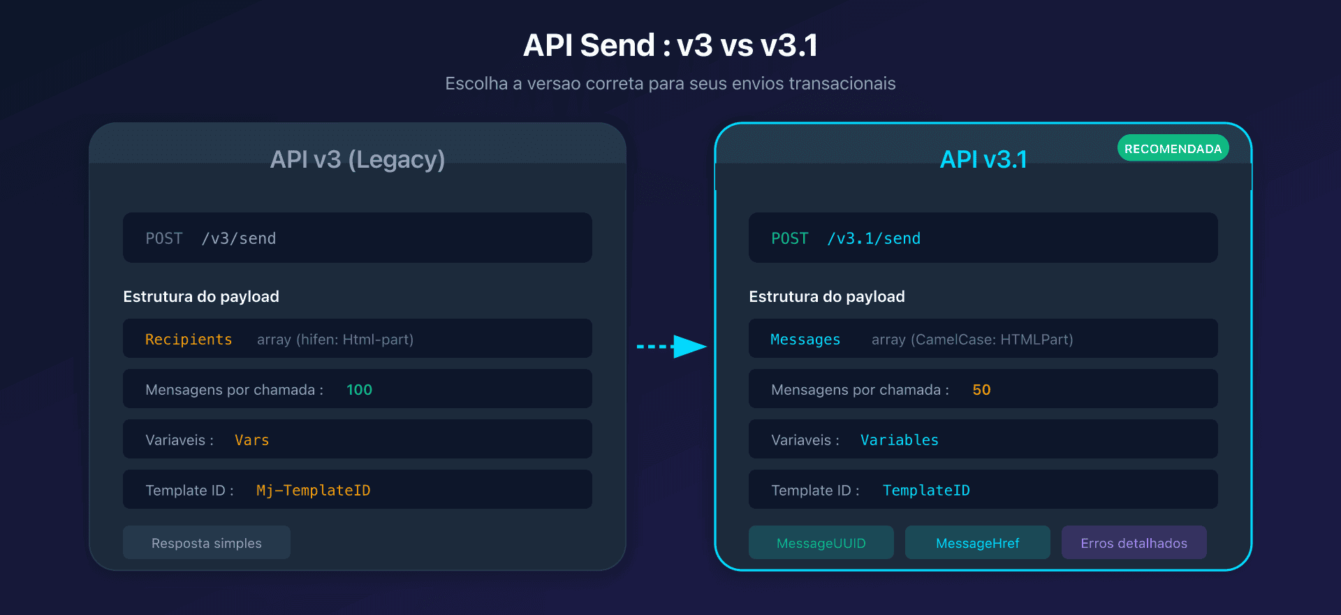 Comparação API v3 e v3.1 Mailjet