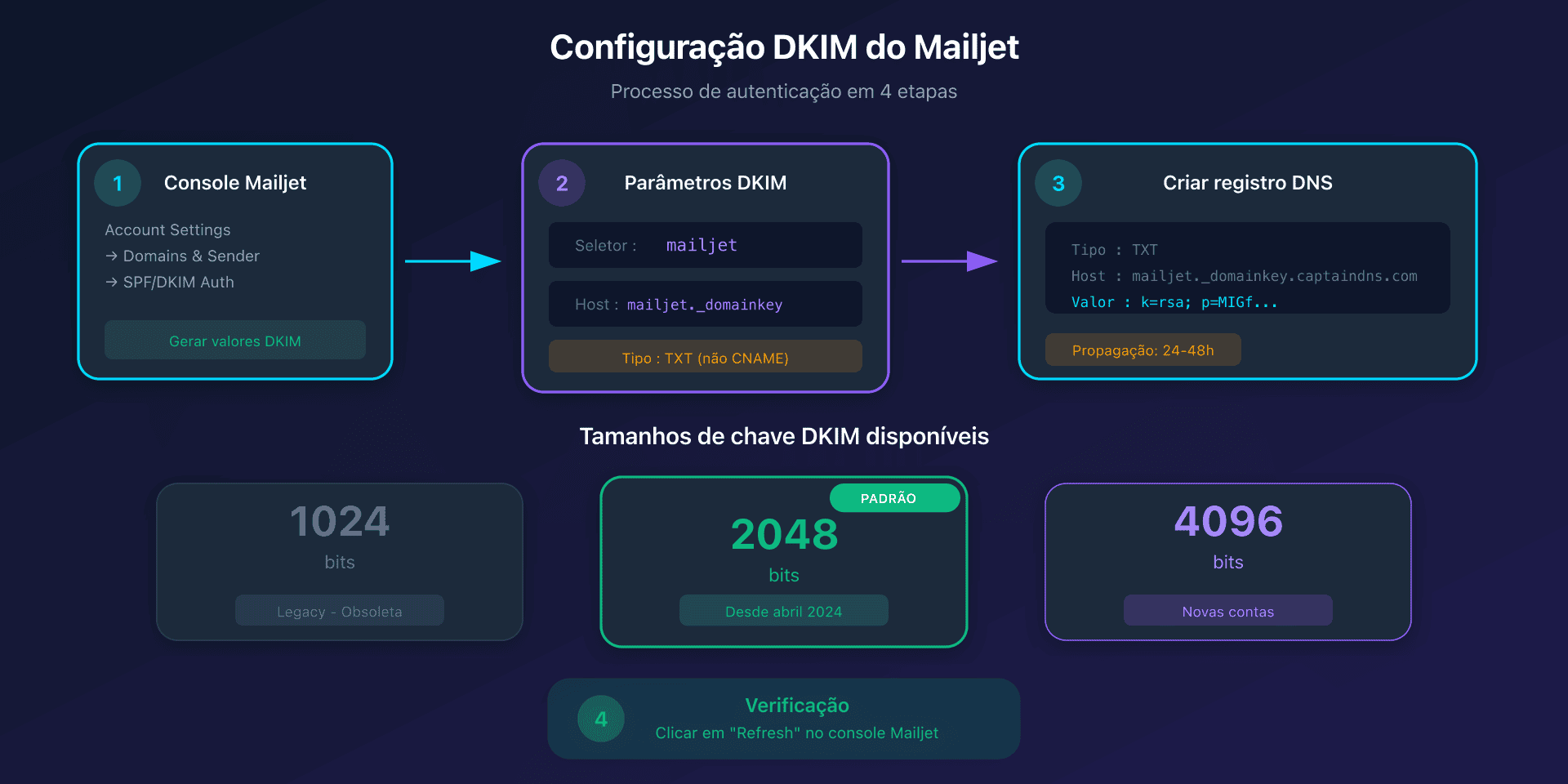 Fluxo de configuração DKIM com Mailjet