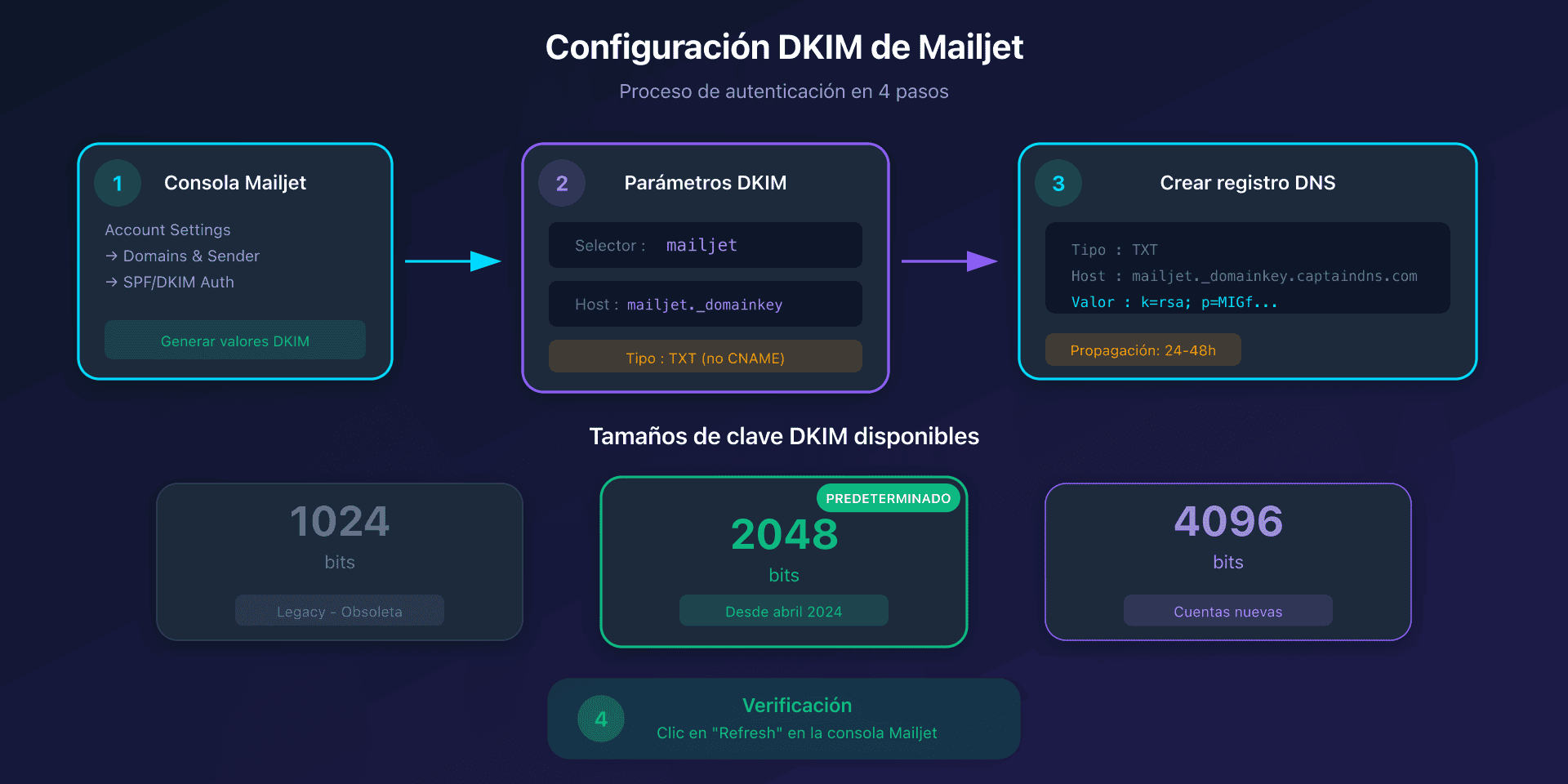 Flujo de configuración DKIM con Mailjet