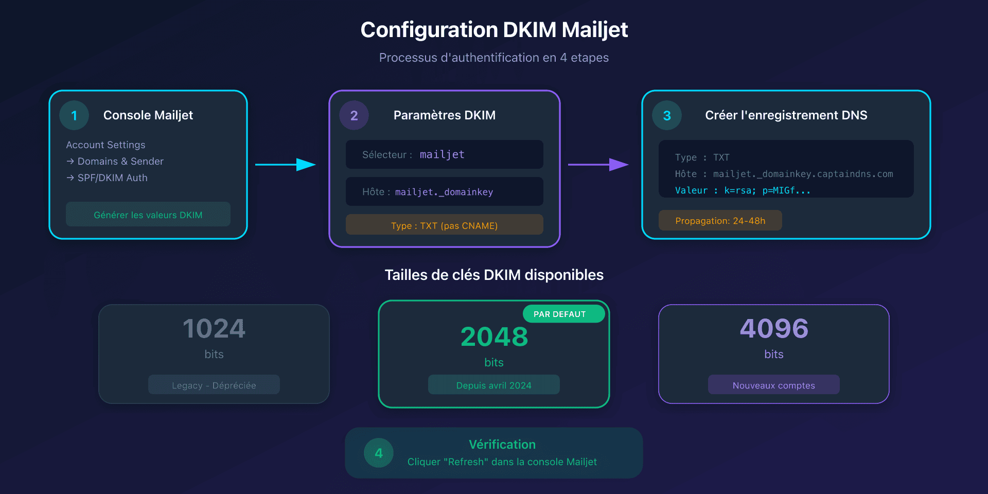 Flux de configuration DKIM avec Mailjet