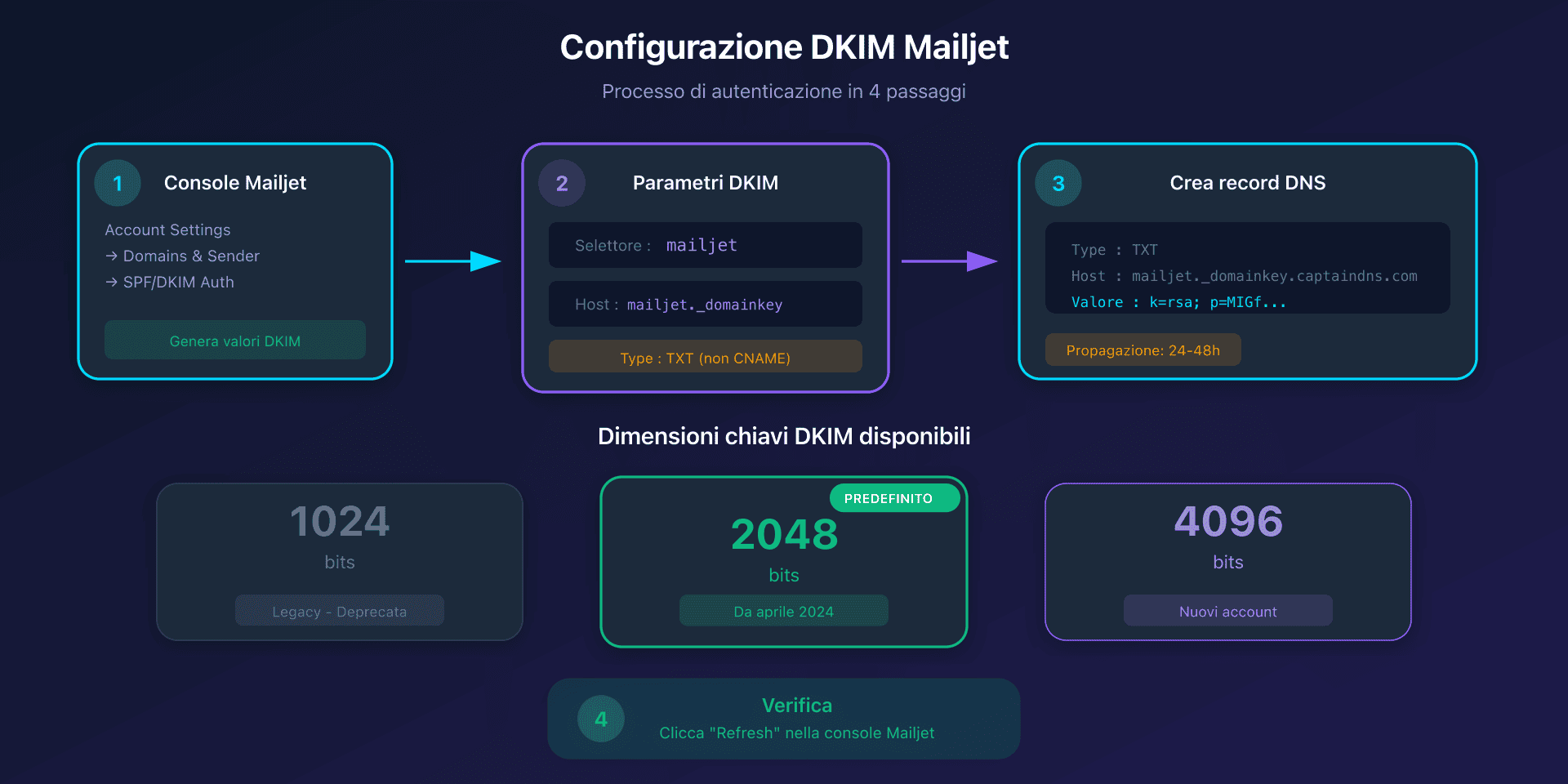 Flusso di configurazione DKIM con Mailjet