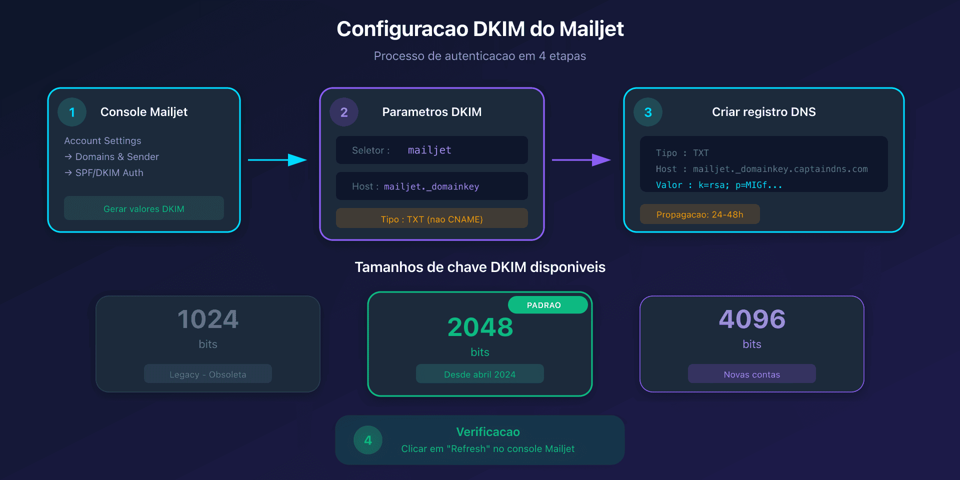 Fluxo de configuração DKIM com Mailjet