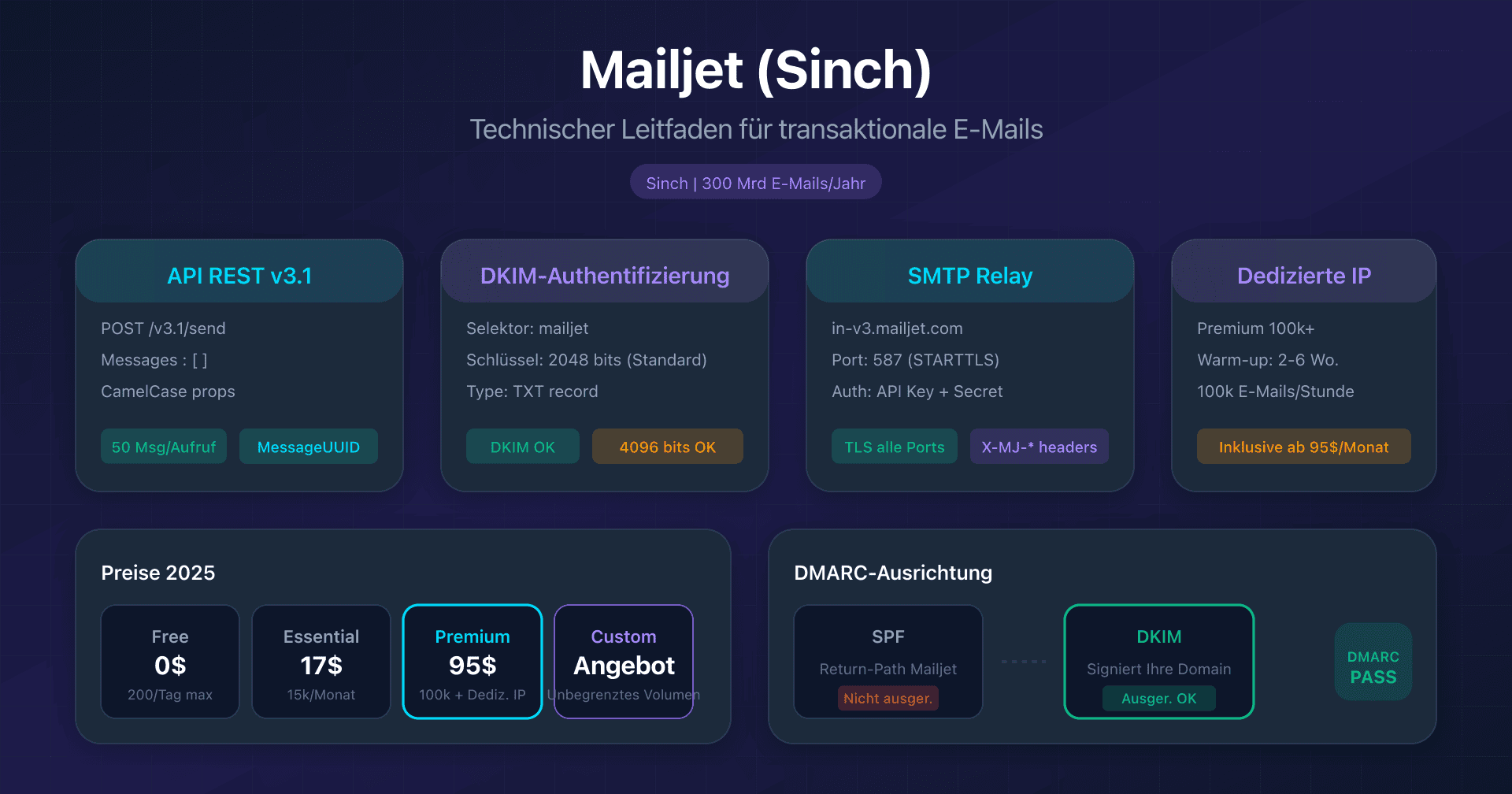 Mailjet-Dashboard mit Transaktions-API-Konfiguration und E-Mail-Authentifizierung