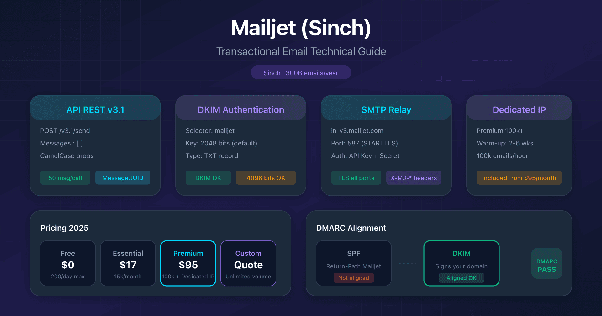 Mailjet dashboard with transactional API configuration and email authentication