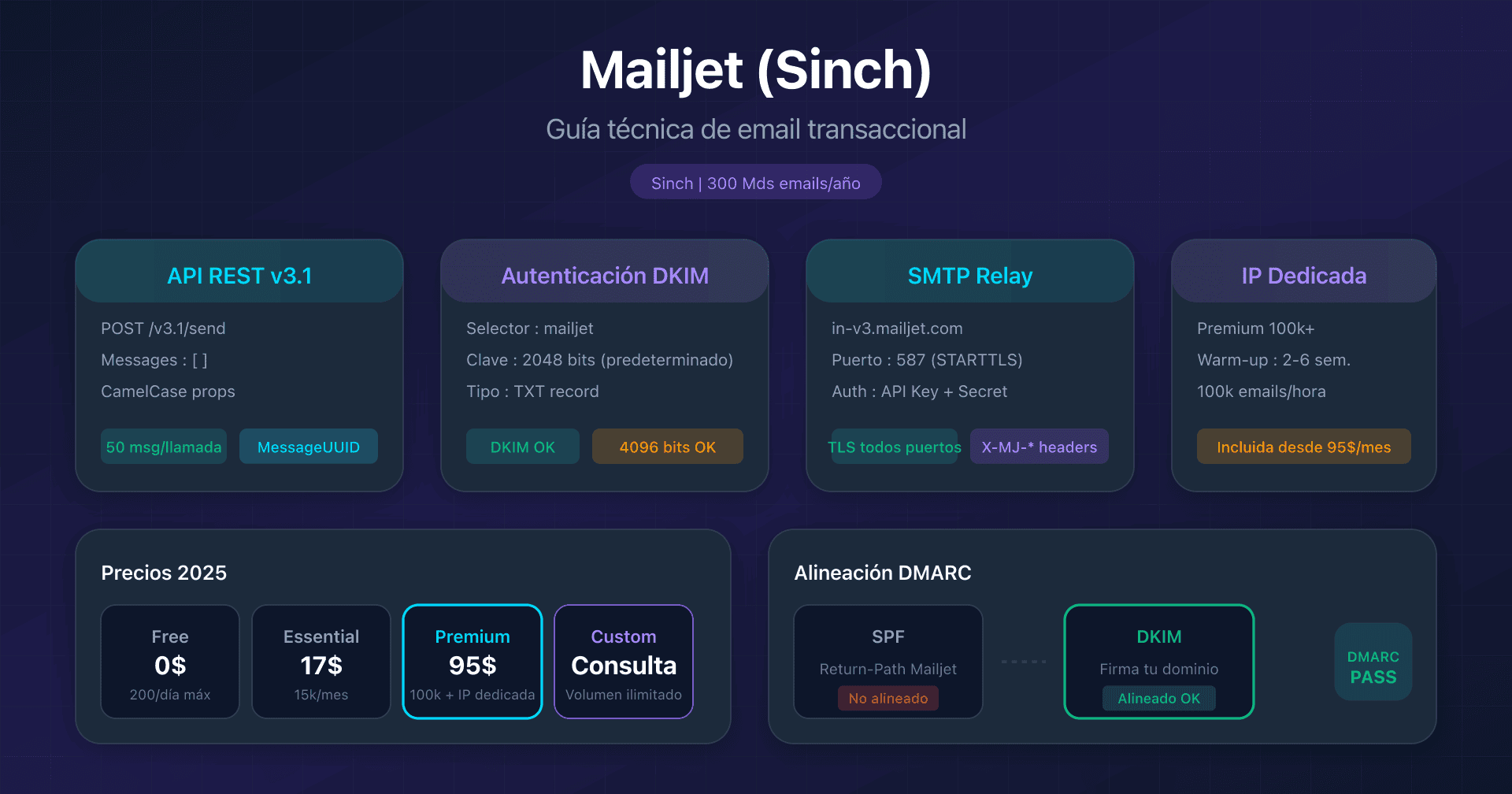 Dashboard Mailjet con configuración API transaccional y autenticación de email