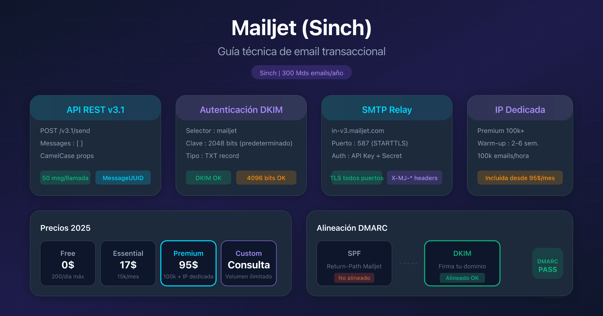 Dashboard Mailjet con configuracion API transaccional y autenticacion de email
