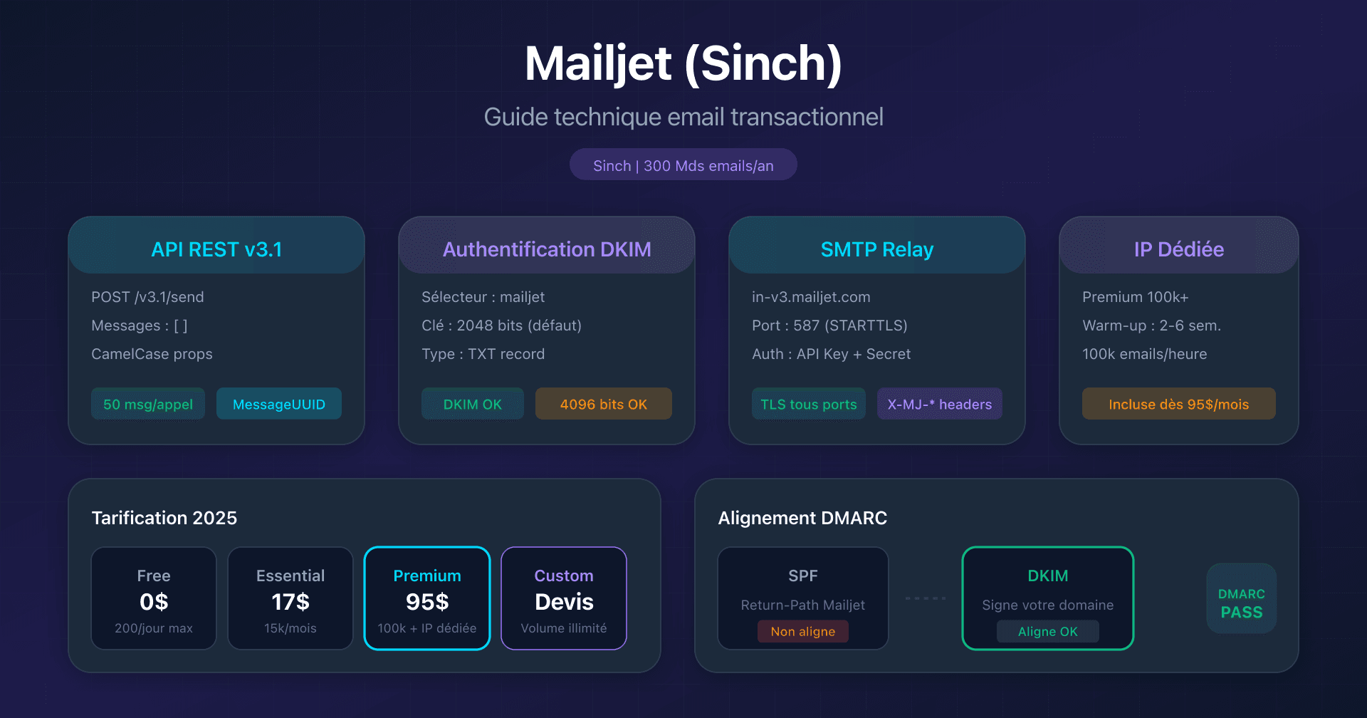 Dashboard Mailjet avec configuration API transactionnelle et authentification email