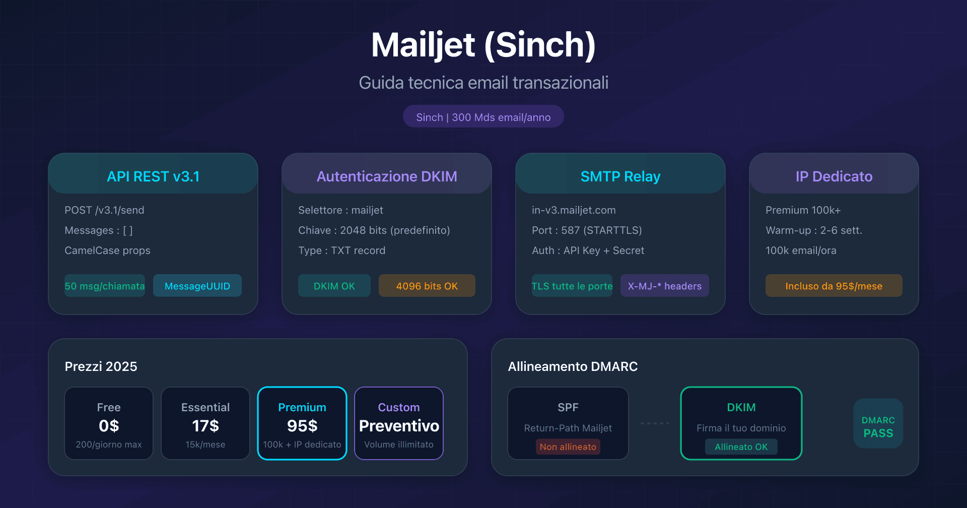Dashboard Mailjet con configurazione API transazionale e autenticazione email