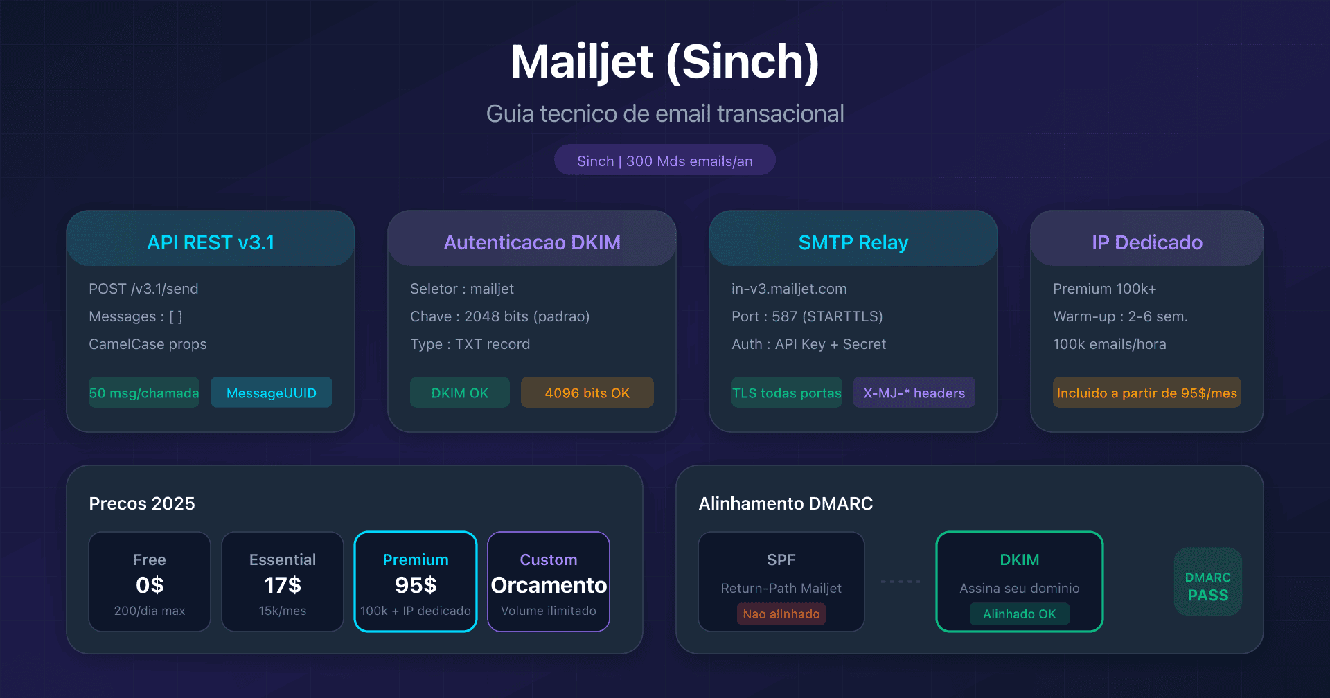 Dashboard Mailjet com configuração de API transacional e autenticação de email