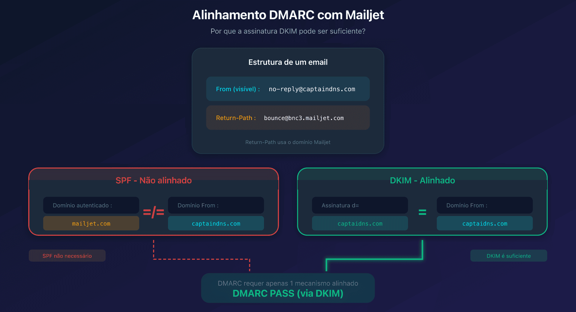 Esquema de alinhamento SPF e DKIM com DMARC