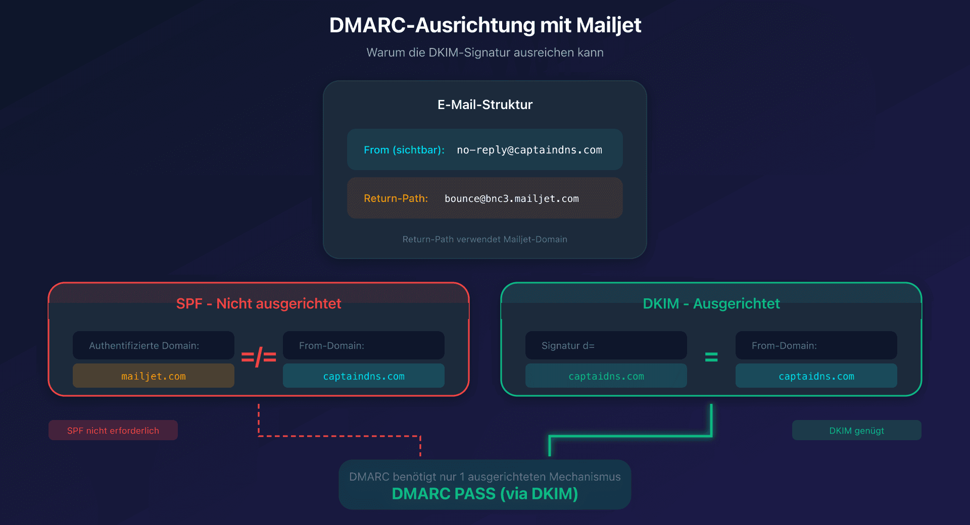 Schema SPF- und DKIM-Alignment mit DMARC