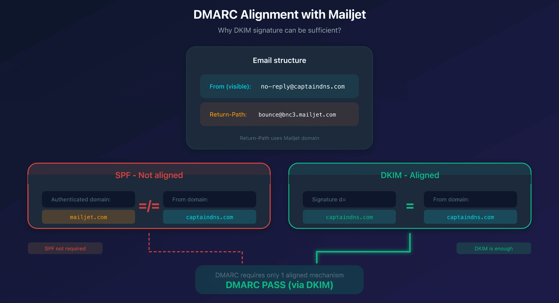 SPF and DKIM alignment diagram with DMARC