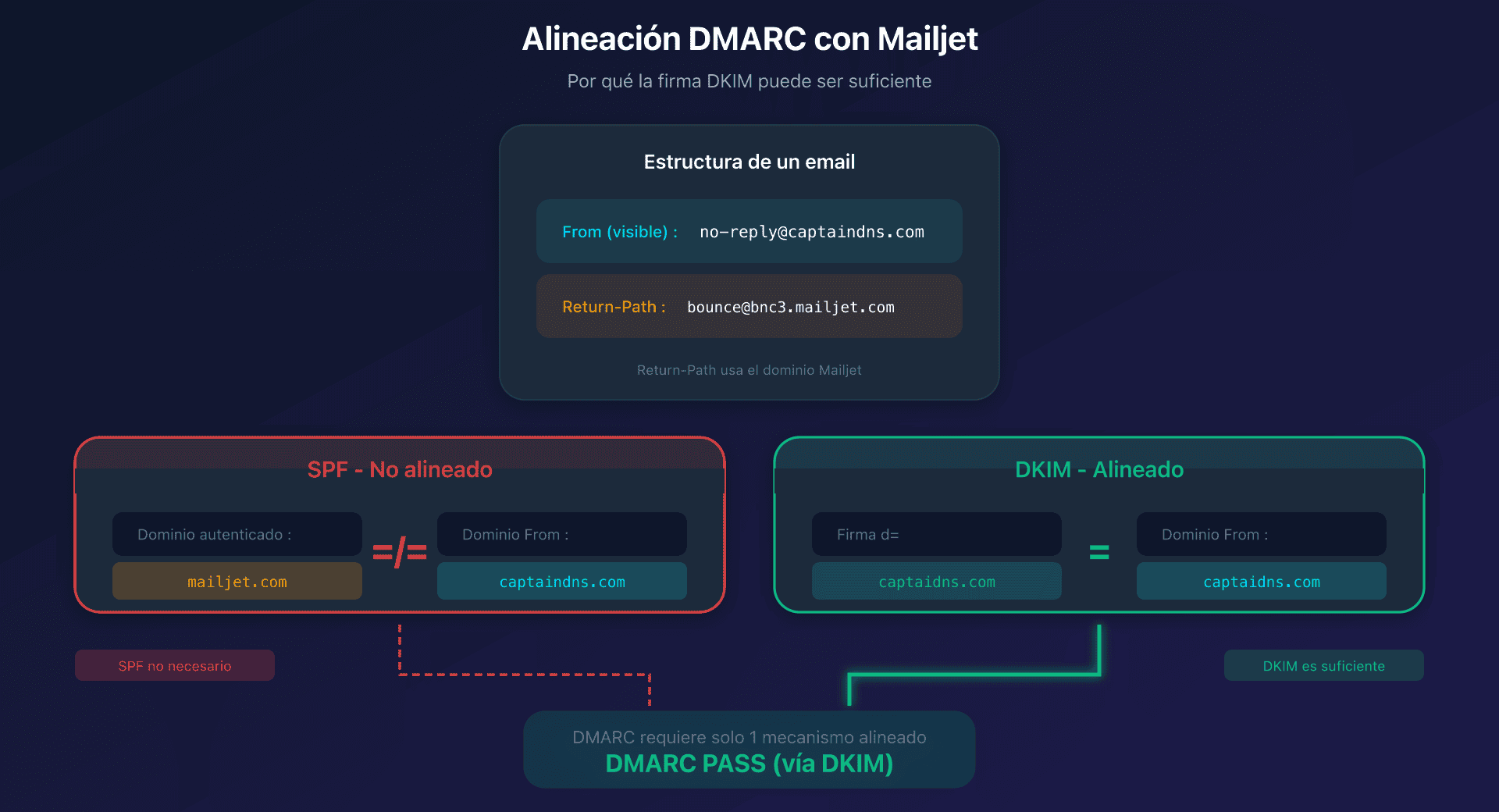Esquema alineamiento SPF y DKIM con DMARC