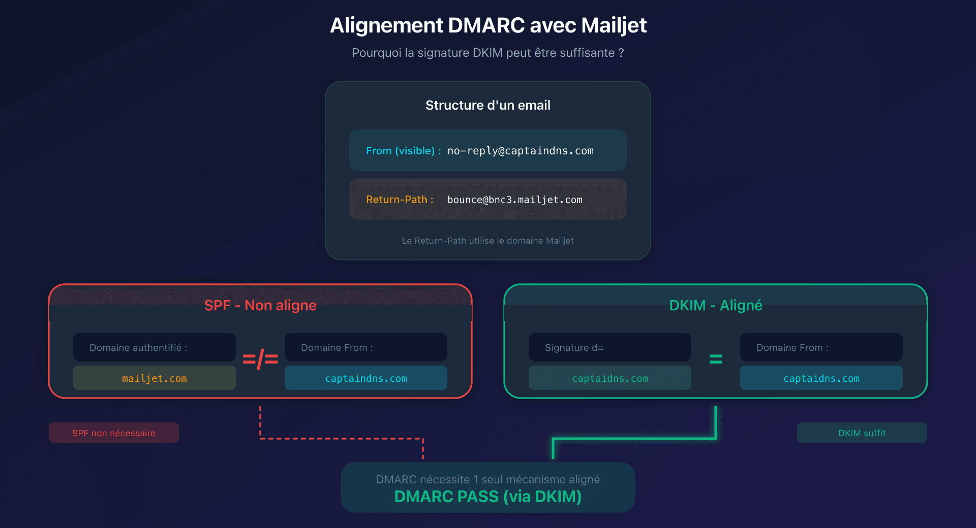 Schéma alignement SPF et DKIM avec DMARC