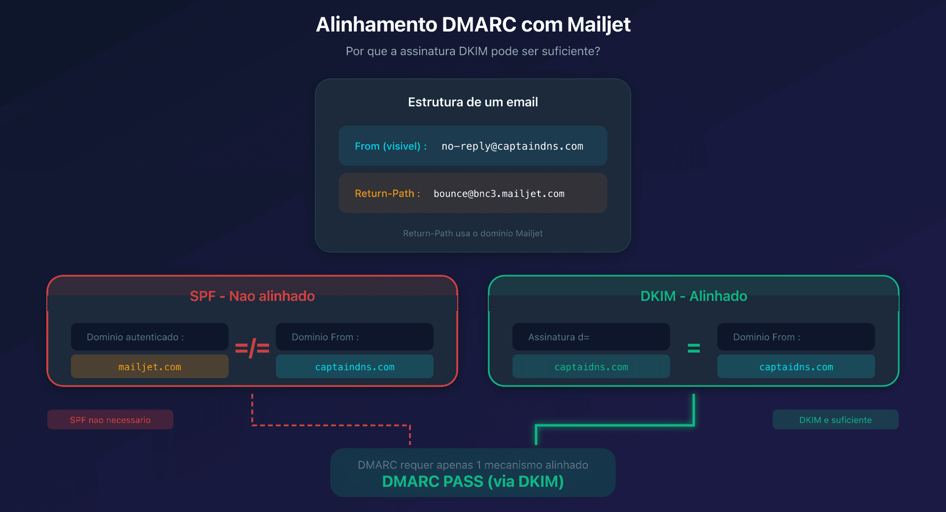 Esquema de alinhamento SPF e DKIM com DMARC