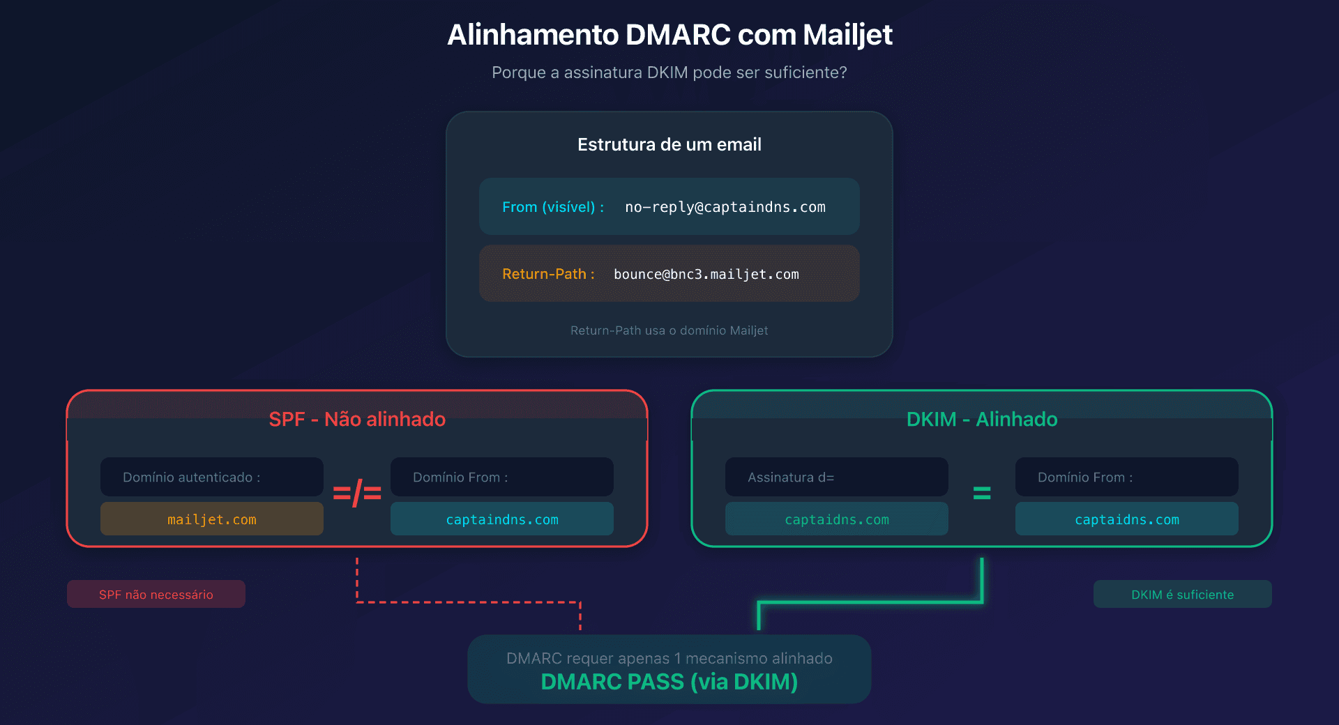 Esquema de alinhamento SPF e DKIM com DMARC