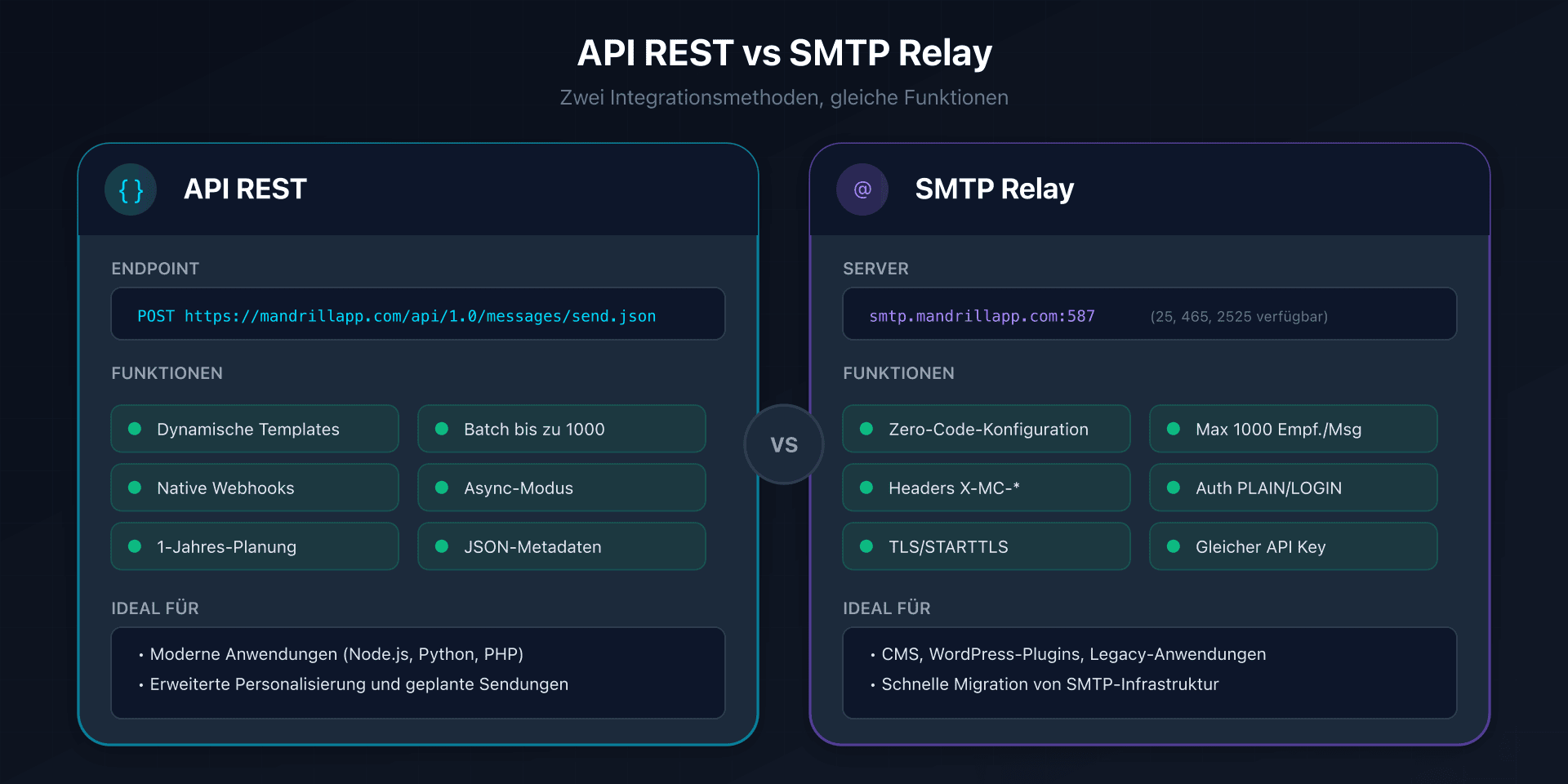 Vergleich zwischen REST-API und SMTP-Relay bei Mandrill