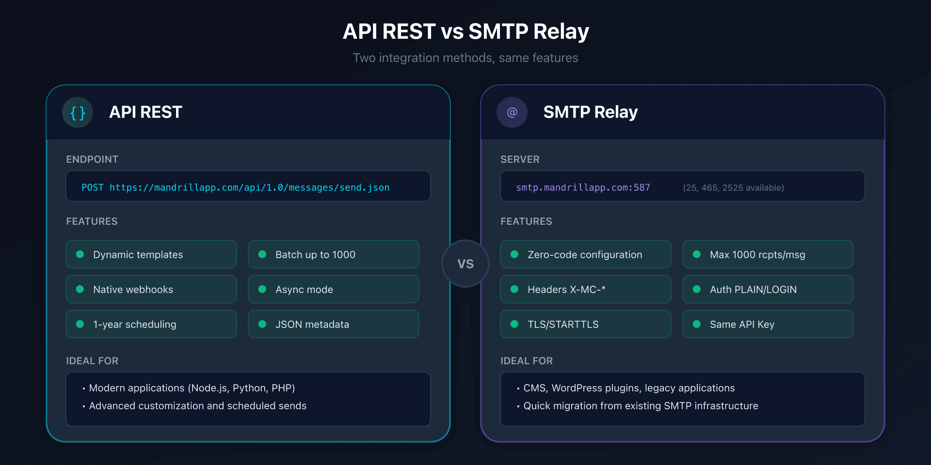 Comparison between REST API and SMTP relay Mandrill
