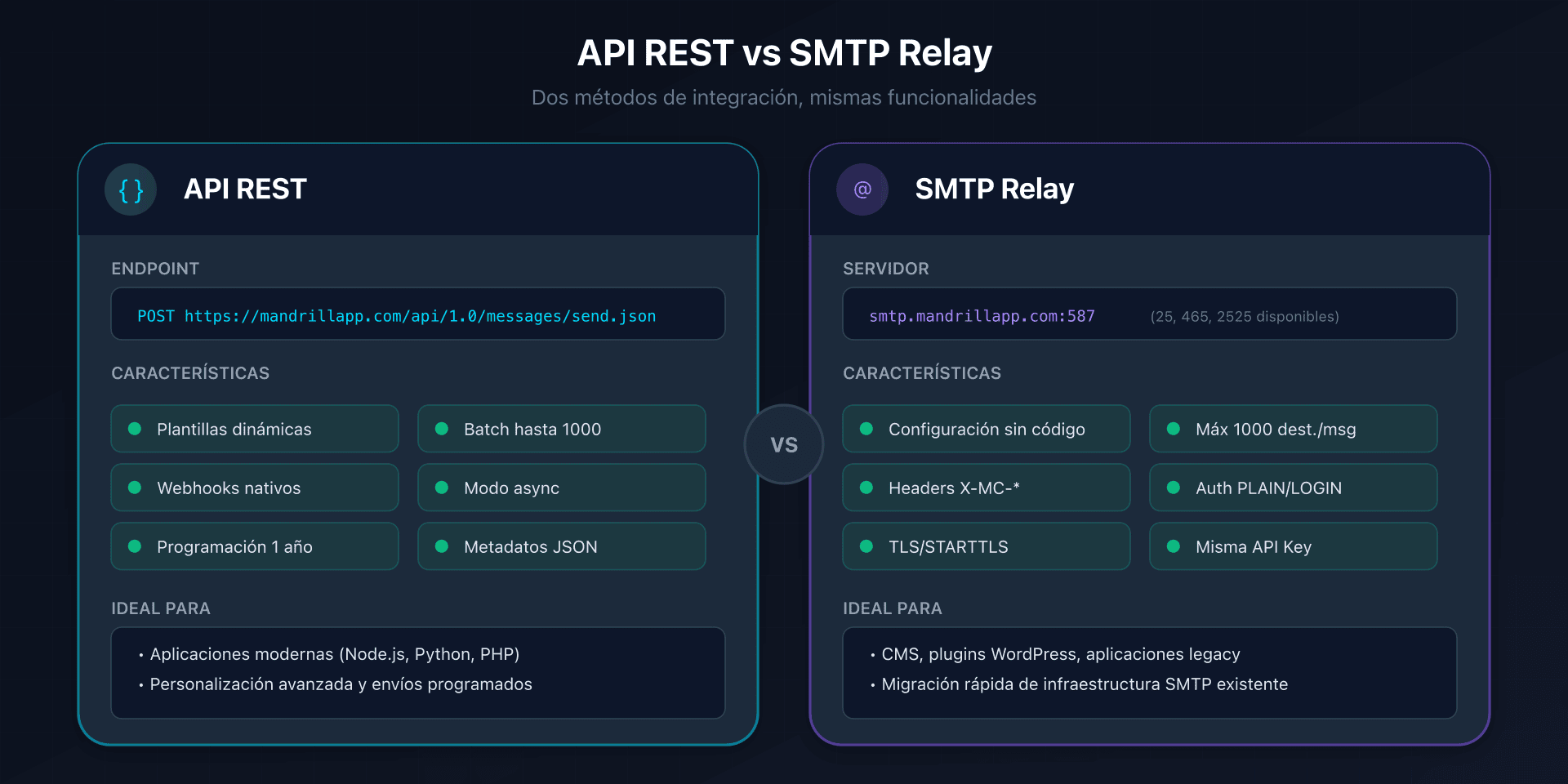 Comparación entre API REST y SMTP relay Mandrill
