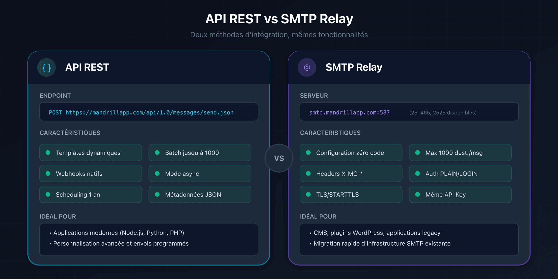 Comparaison entre API REST et SMTP relay Mandrill