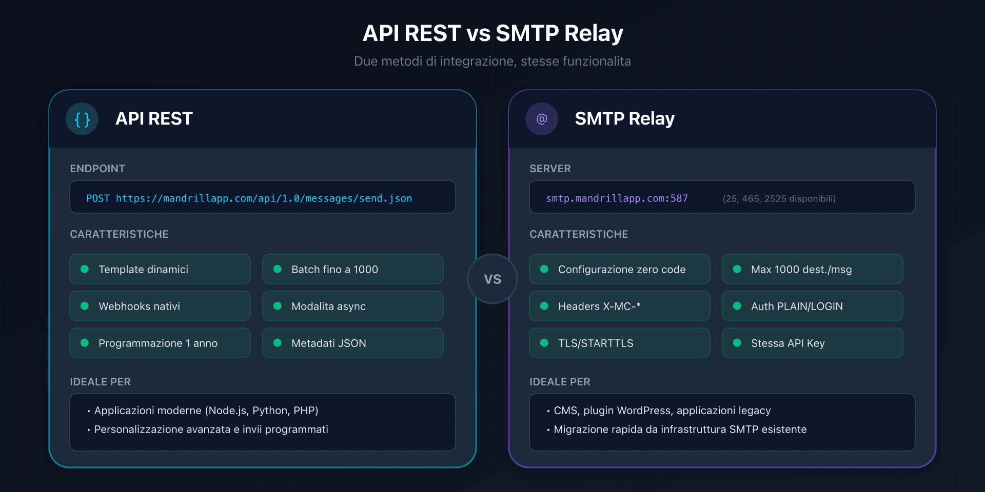 Confronto tra API REST e SMTP relay Mandrill
