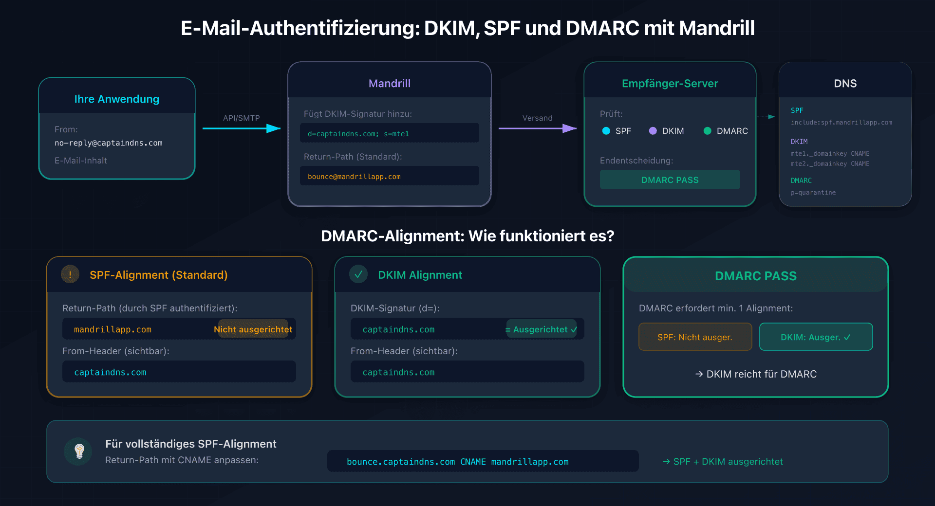 E-Mail-Authentifizierungsfluss mit Mandrill