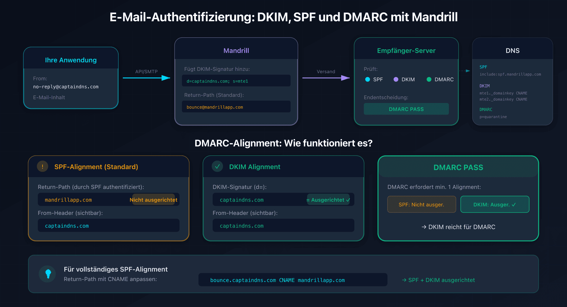 E-Mail-Authentifizierungsfluss mit Mandrill