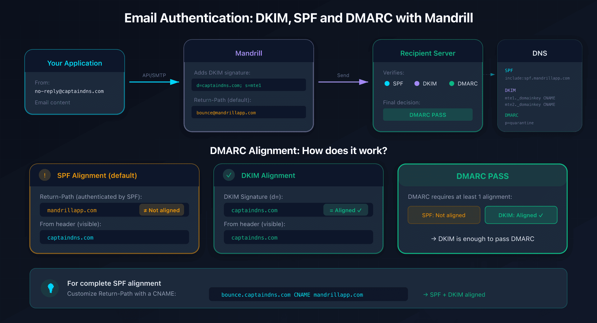 Email authentication flow with Mandrill