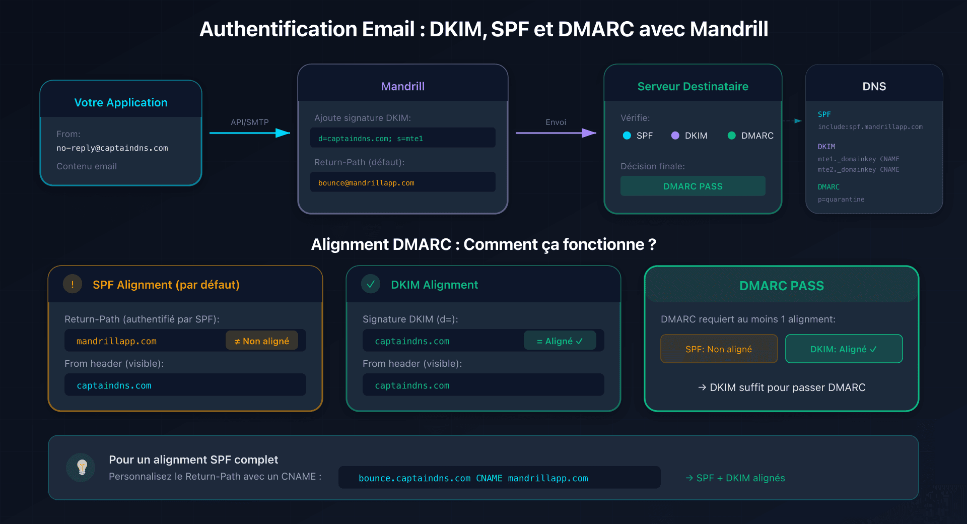 Flux d'authentification email avec Mandrill