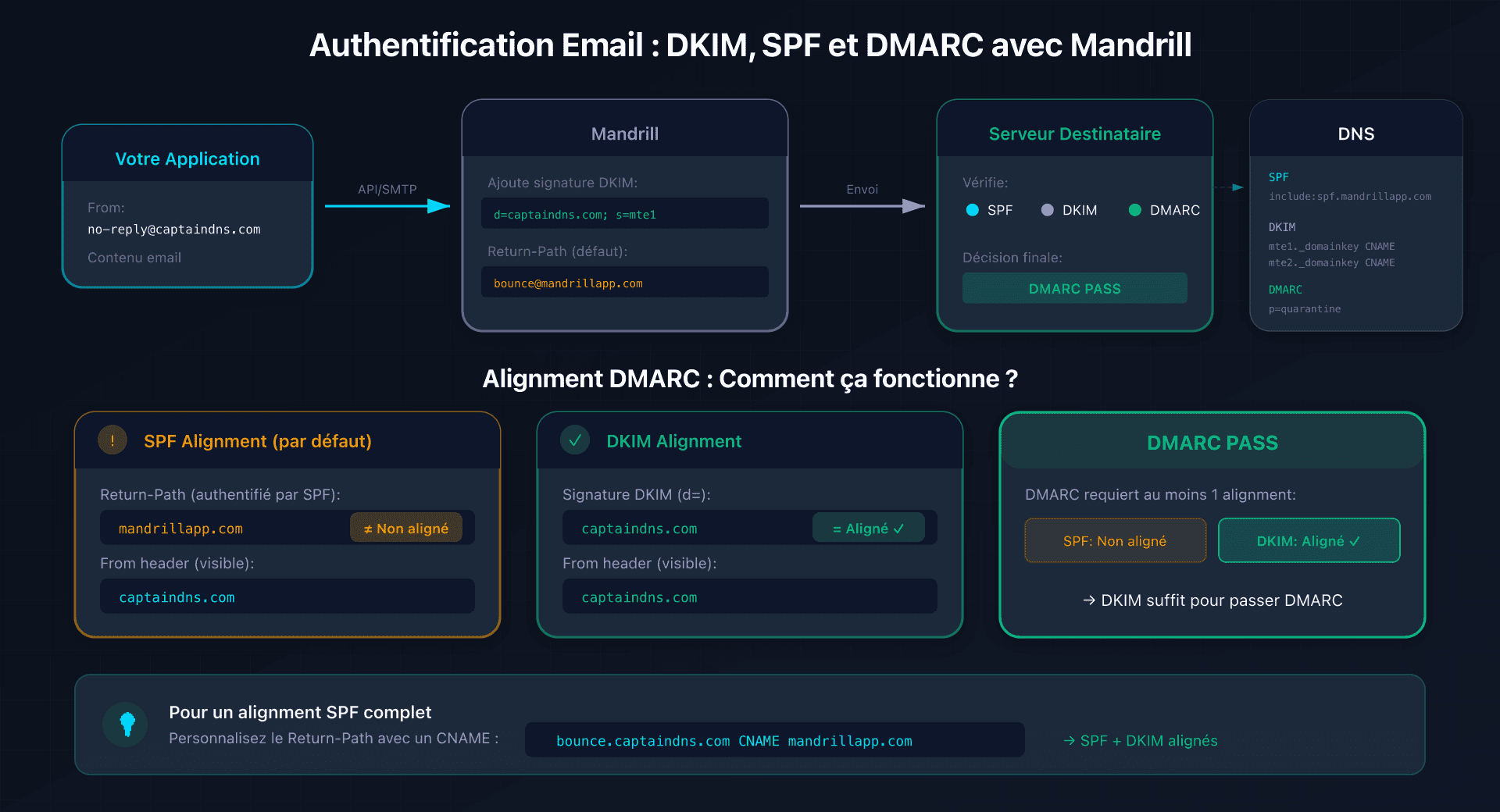 Flux d'authentification email avec Mandrill
