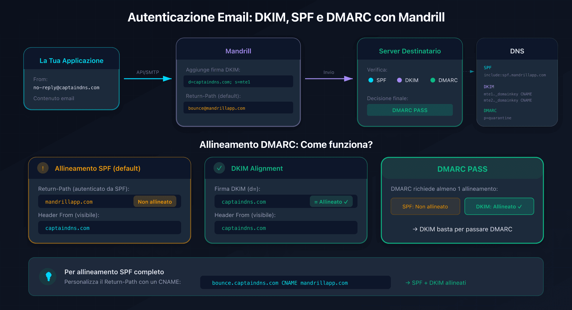 Flusso di autenticazione email con Mandrill