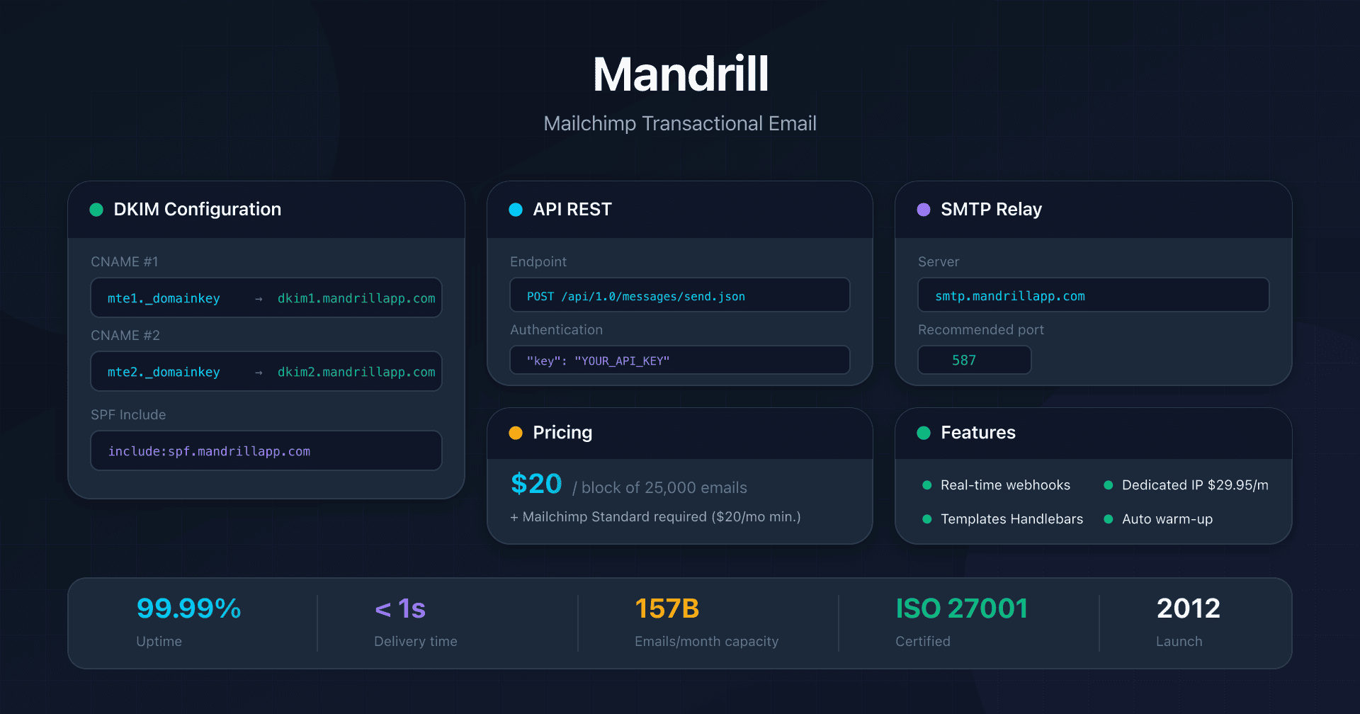 Mandrill: Technical Guide for Transactional Email and DKIM