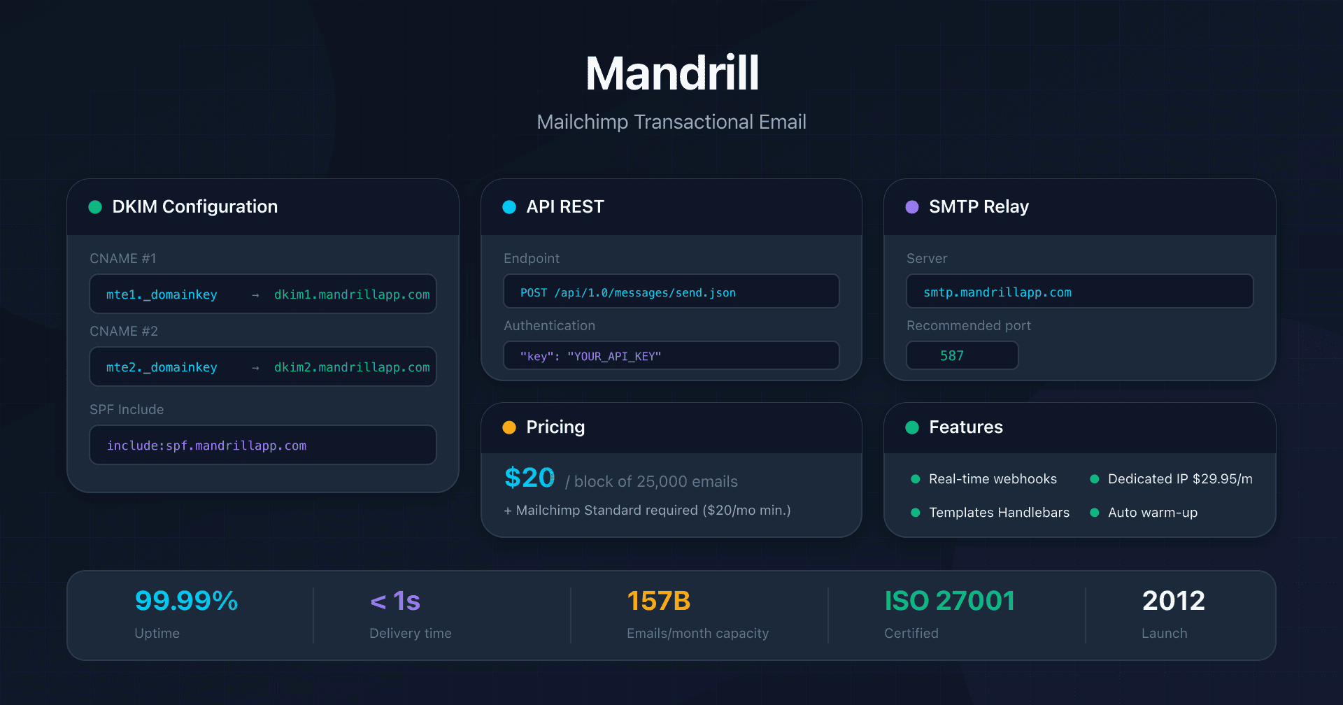 Mandrill dashboard with DKIM configuration and transactional API
