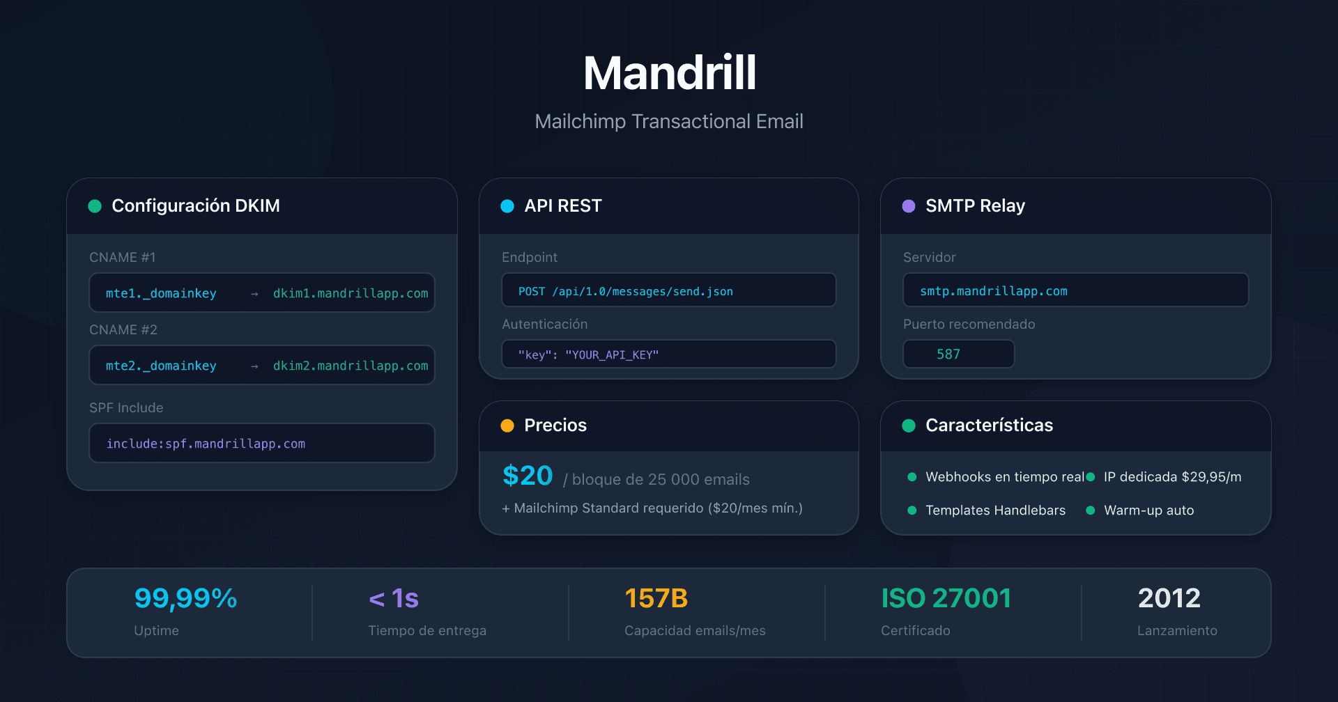 Dashboard de Mandrill con configuración DKIM y API transaccional