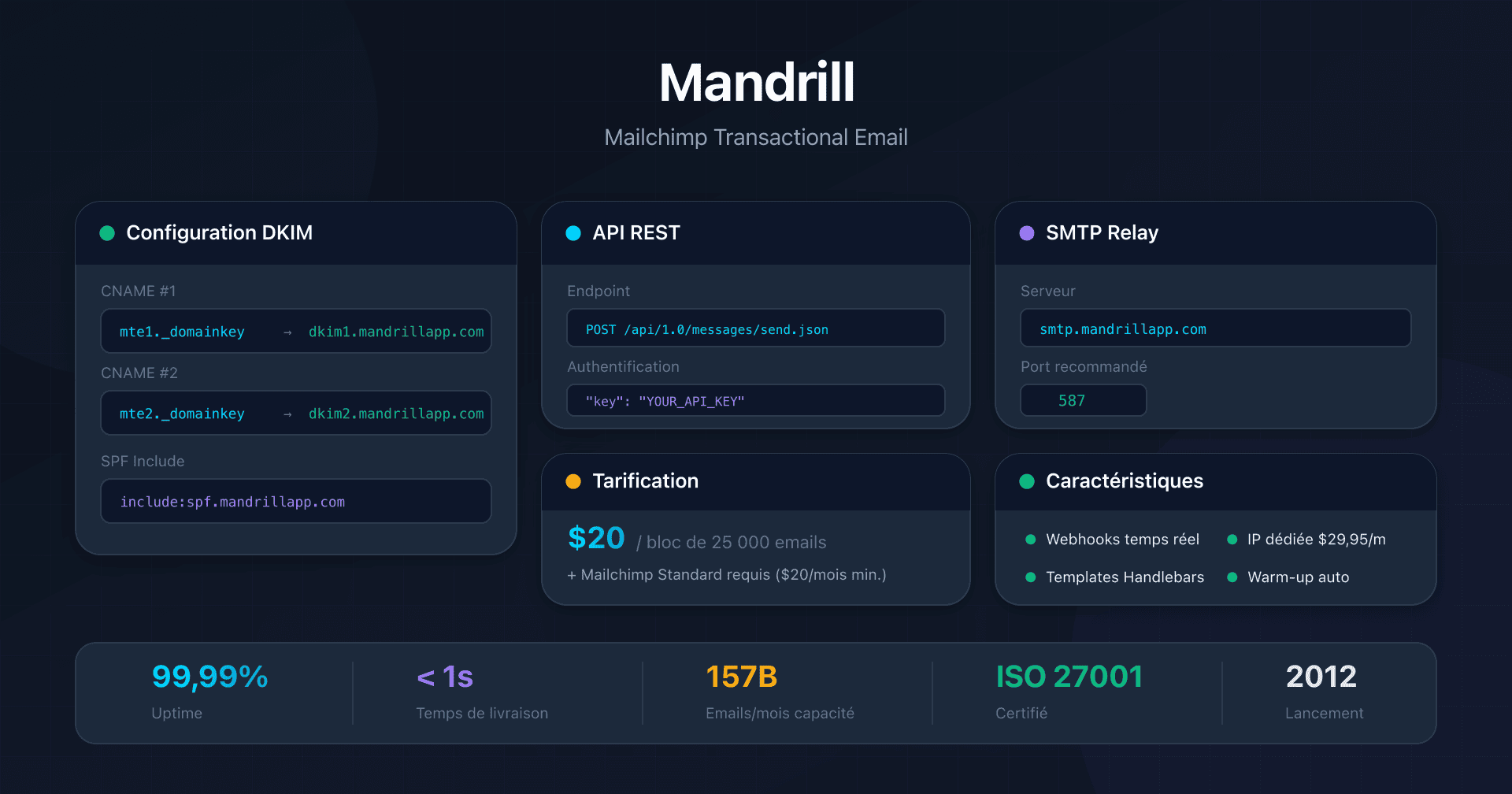 Dashboard Mandrill avec configuration DKIM et API transactionnelle