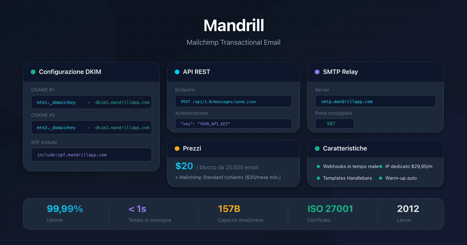 Dashboard Mandrill con configurazione DKIM e API transazionale