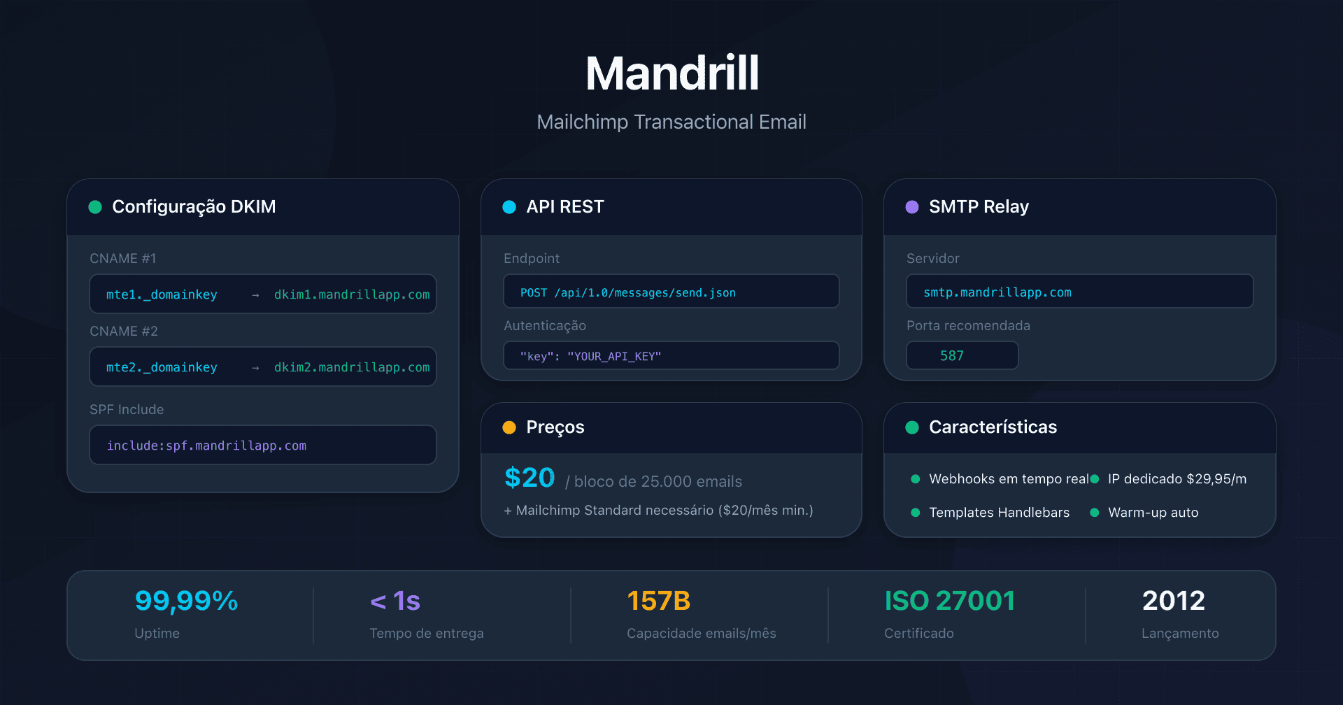 Dashboard Mandrill com configuração DKIM e API transacional