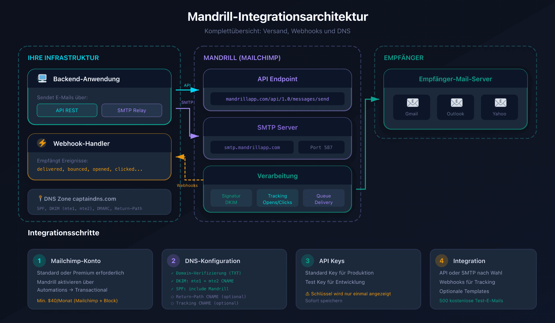 Mandrill-Integrationsarchitektur