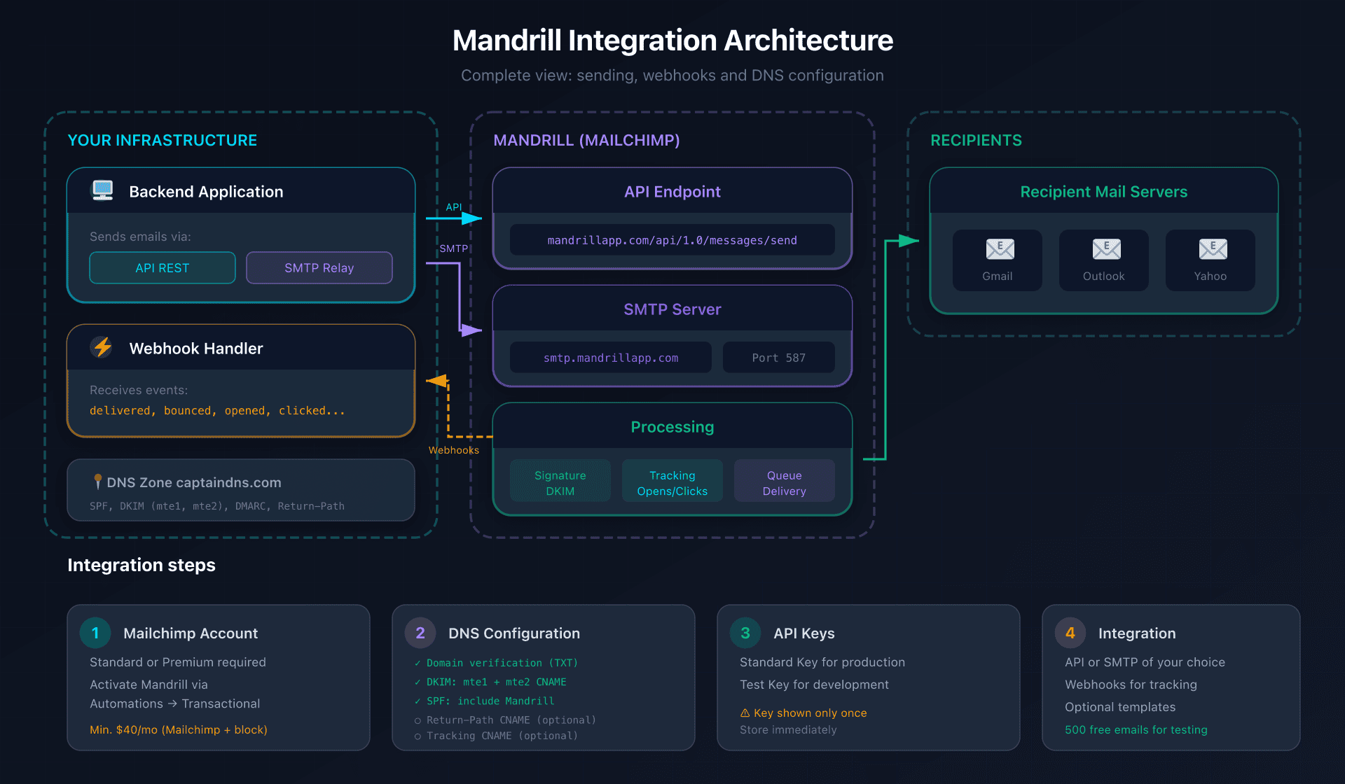 Mandrill integration architecture