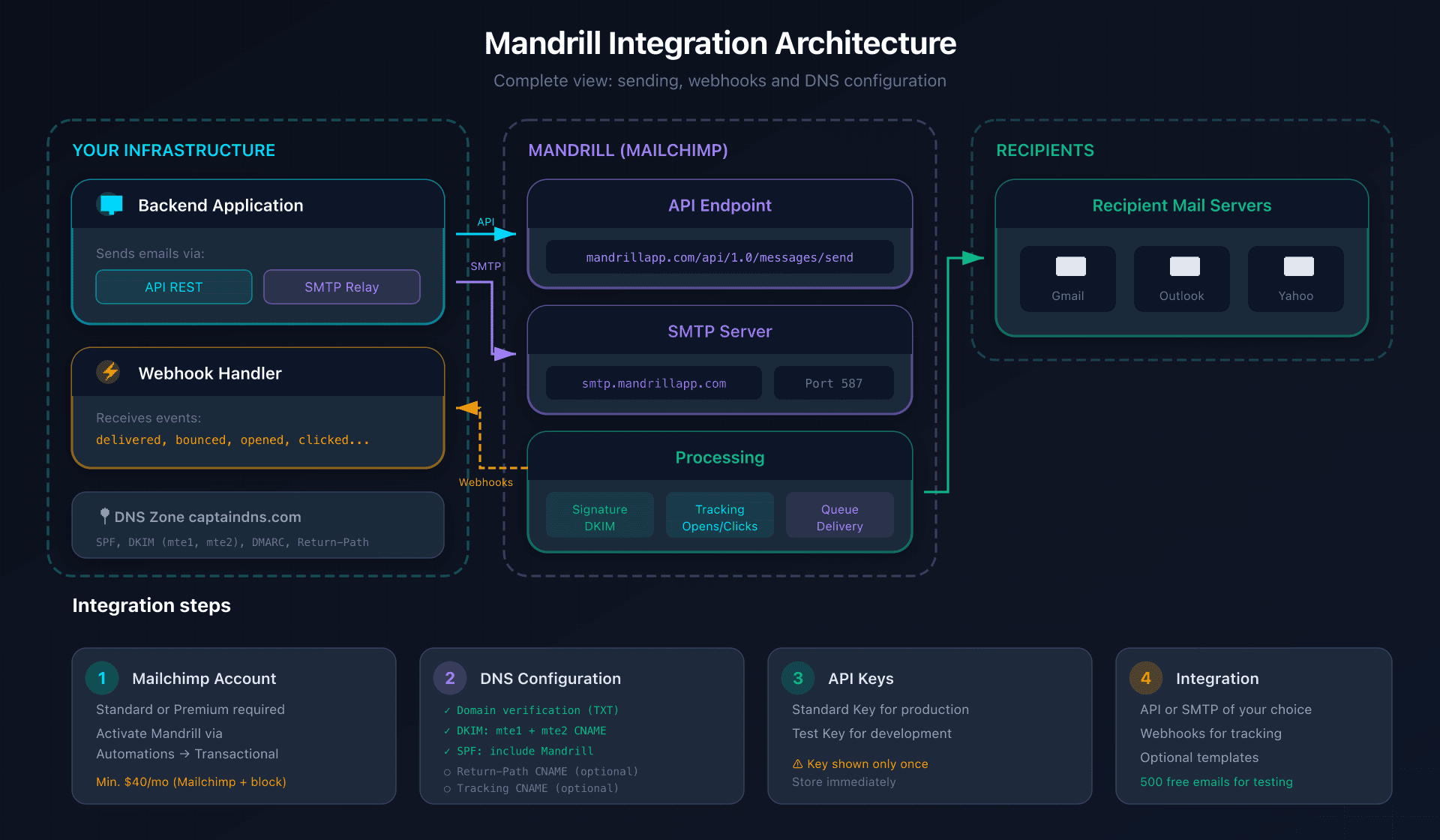Mandrill integration architecture