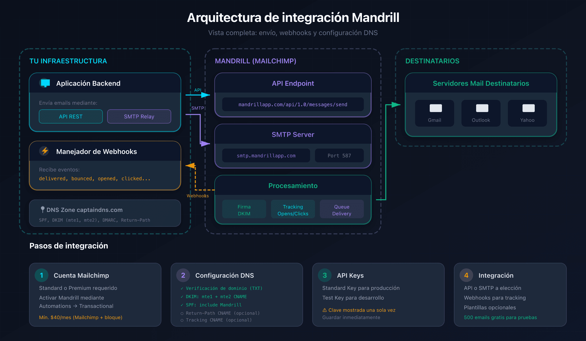 Arquitectura de integración Mandrill