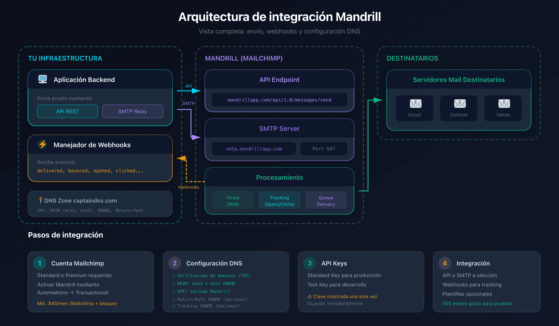 Arquitectura de integración Mandrill