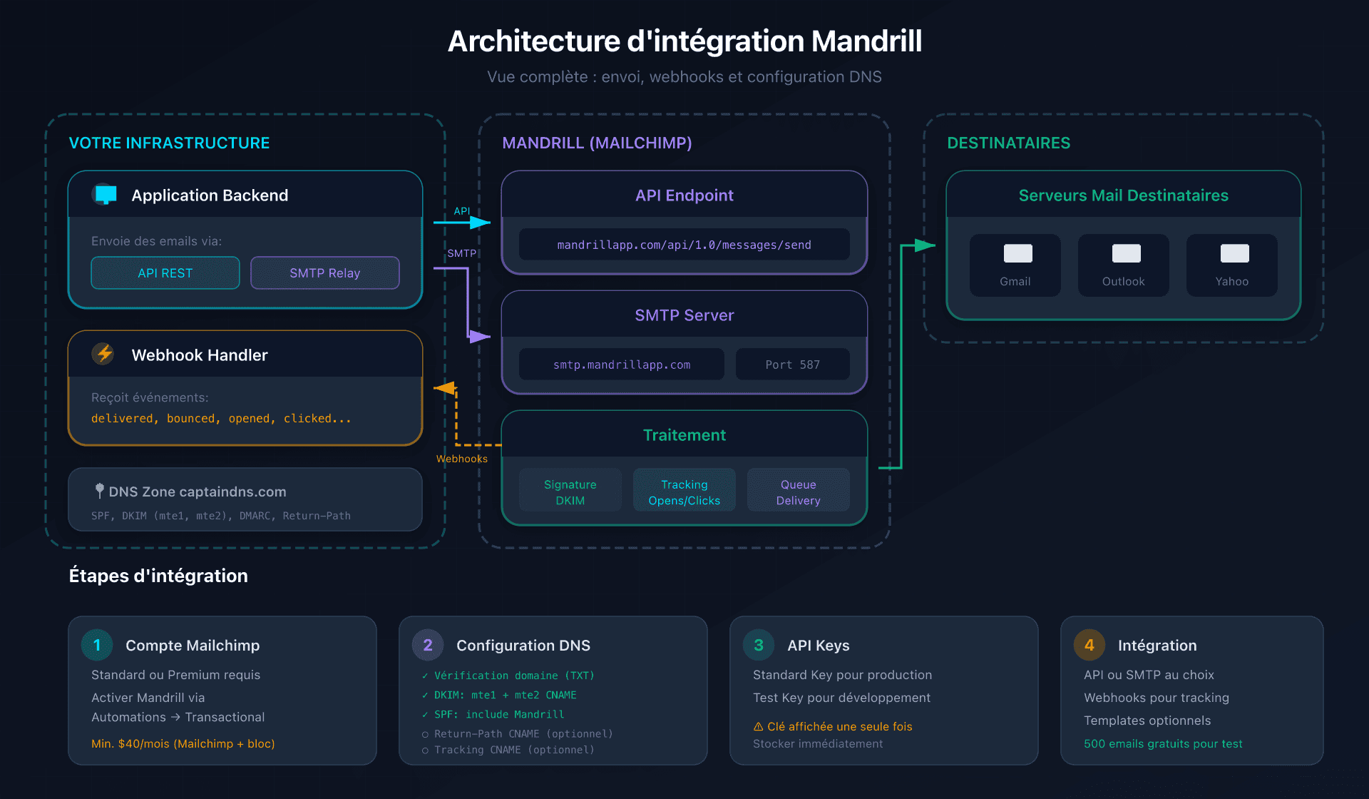 Architecture d'intégration Mandrill