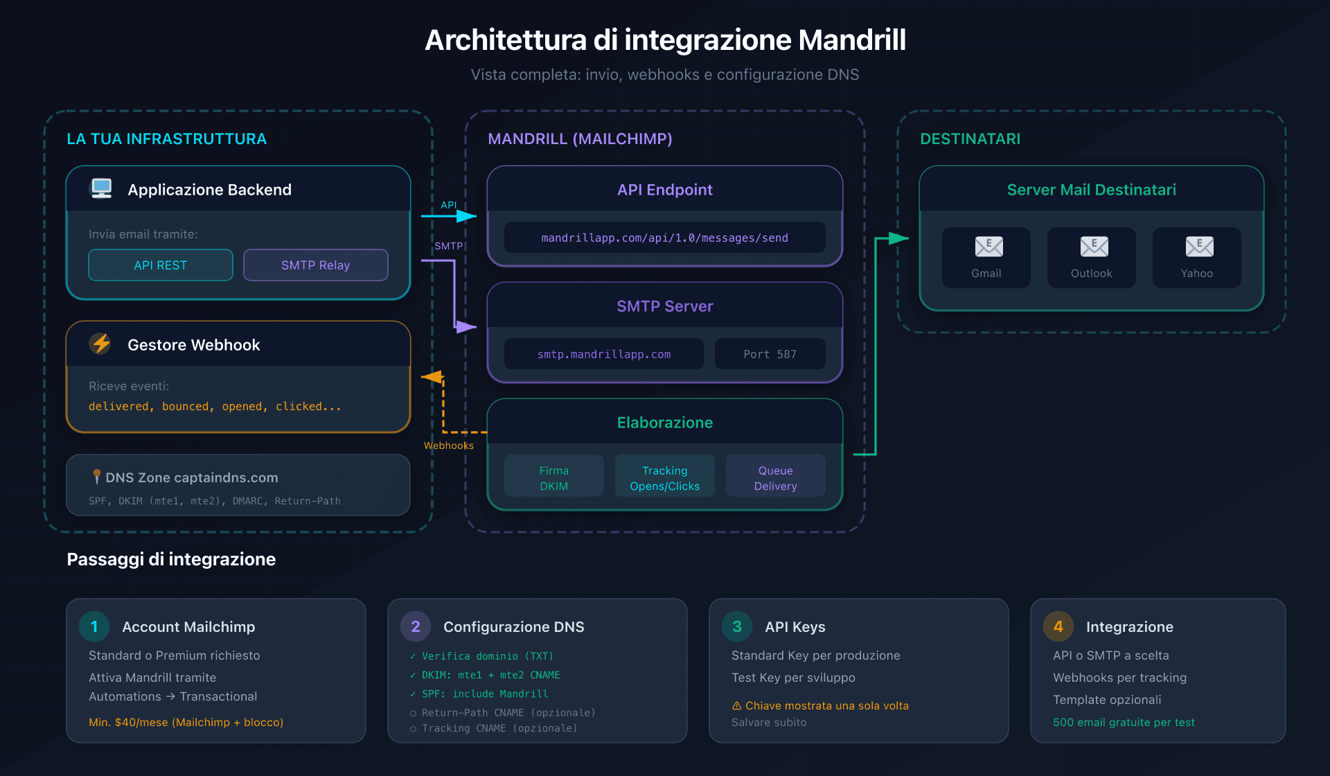 Architettura di integrazione Mandrill